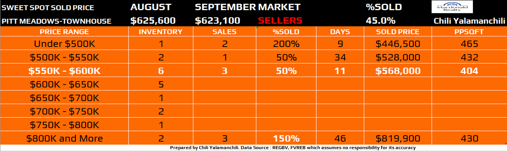 PriceRange-Townhouse